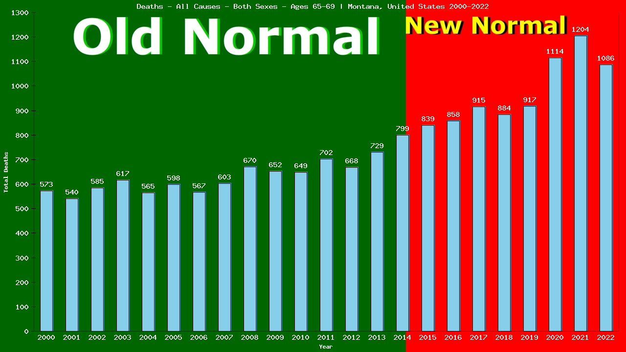 Graph showing Deaths - All Causes - Elderly Men And Women - Aged 65-69 | Montana, United-states